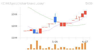 キットアライブ(5039)の日足チャート
