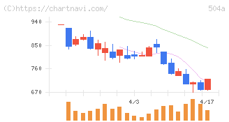 イノバセル(504A)の日足チャート