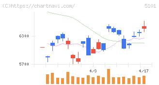 横浜ゴム(5101)の日足チャート