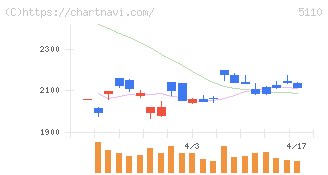 住友ゴム工業(5110)の日足チャート