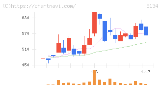 ＰＯＰＥＲ(5134)の日足チャート
