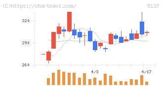 スマートドライブ(5137)の日足チャート