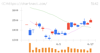 アキレス(5142)の日足チャート