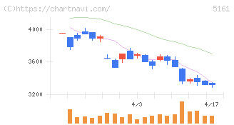 西川ゴム工業(5161)の日足チャート