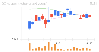 ニチリン(5184)の日足チャート