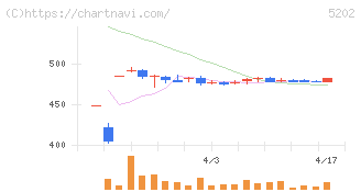 日本板硝子(5202)の日足チャート