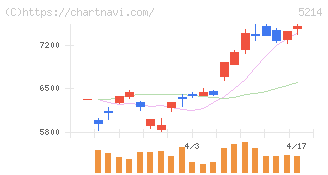 日本電気硝子(5214)の日足チャート