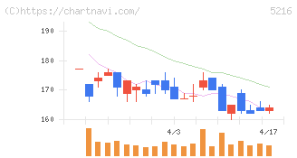 倉元製作所(5216)の日足チャート
