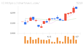 オハラ(5218)の日足チャート