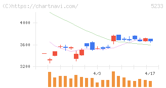 太平洋セメント(5233)の日足チャート