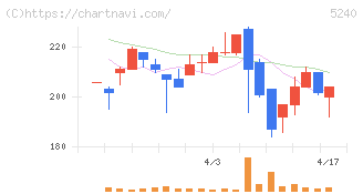 ｍｏｎｏＡＩ　ｔｅｃｈｎｏｌｏｇｙ(5240)の日足チャート