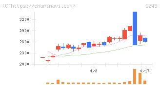 ｎｏｔｅ(5243)の日足チャート