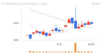 テクノロジーズ(5248)の日足チャート