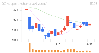 カバー(5253)の日足チャート