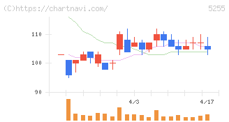 モンスターラボ(5255)の日足チャート