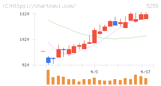 ＢＢＤイニシアティブ(5259)の日足チャート