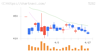 ジオスター(5282)の日足チャート