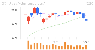 ベルテクスコーポレーション(5290)の日足チャート