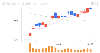 東海カーボン(5301)の日足チャート