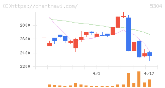 ＳＥＣカーボン(5304)の日足チャート