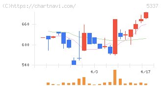 ダントーホールディングス(5337)の日足チャート