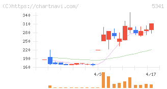 ＡＳＡＨＩ　ＥＩＴＯホールディングス(5341)の日足チャート