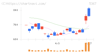 ニッカトー(5367)の日足チャート