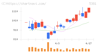 マイポックス(5381)の日足チャート