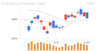 フジミインコーポレーテッド(5384)の日足チャート