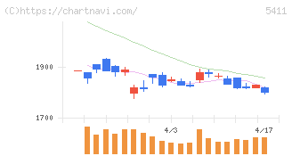 ＪＦＥホールディングス(5411)の日足チャート