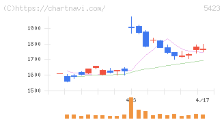東京製鐵(5423)の日足チャート