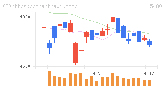 日本冶金工業(5480)の日足チャート