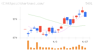 日本金属(5491)の日足チャート