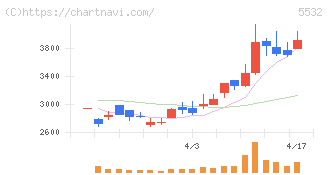 リアルゲイト(5532)の日足チャート