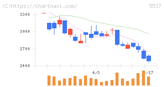 ＡｌｂａＬｉｎｋ(5537)の日足チャート