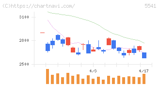 大平洋金属(5541)の日足チャート