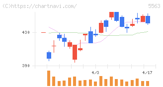 新日本電工(5563)の日足チャート