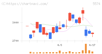 ＡＢＥＪＡ(5574)の日足チャート