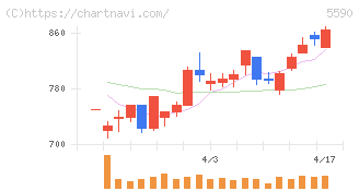 ネットスターズ(5590)の日足チャート