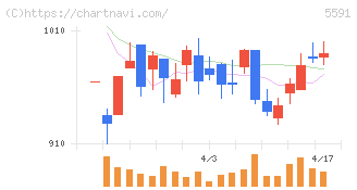 ＡＶＩＬＥＮ(5591)の日足チャート