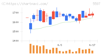 ブルーイノベーション(5597)の日足チャート
