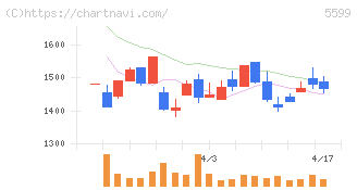 Ｓ＆Ｊ(5599)の日足チャート