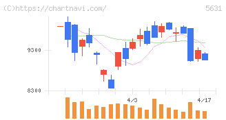 日本製鋼所(5631)の日足チャート