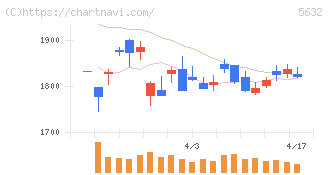 三菱製鋼(5632)の日足チャート