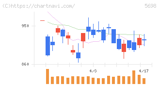 エンビプロ・ホールディングス(5698)の日足チャート