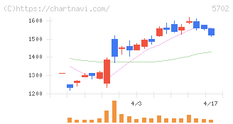 大紀アルミニウム工業所(5702)の日足チャート
