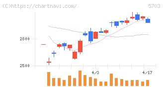 日本軽金属ホールディングス(5703)の日足チャート