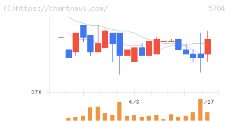 ＪＭＣ(5704)の日足チャート
