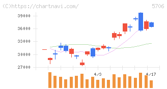 三井金属(5706)の日足チャート