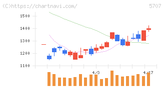 東邦亜鉛(5707)の日足チャート